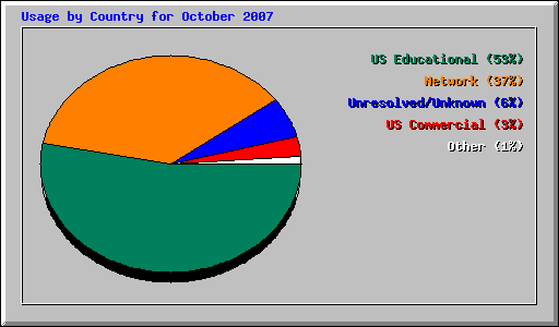 Usage by Country for October 2007