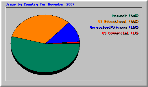 Usage by Country for November 2007