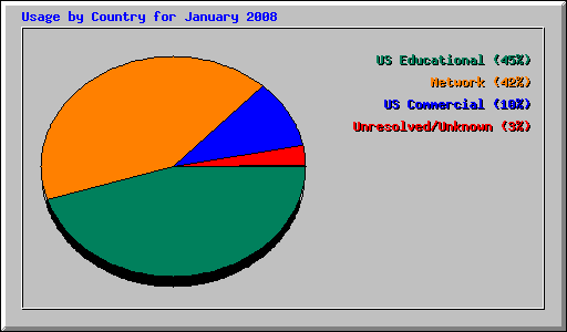 Usage by Country for January 2008