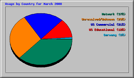 Usage by Country for March 2008