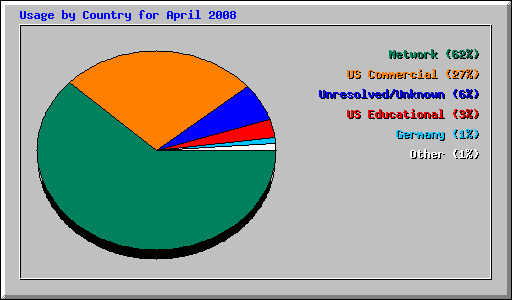 Usage by Country for April 2008