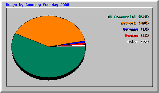 Usage by Country for May 2008