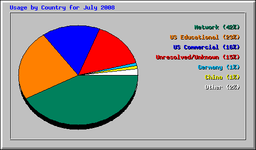 Usage by Country for July 2008