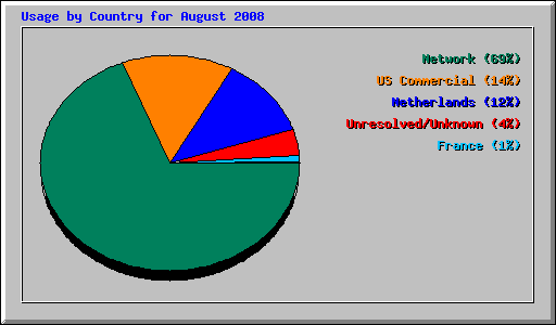 Usage by Country for August 2008