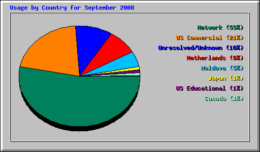 Usage by Country for September 2008