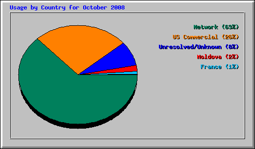 Usage by Country for October 2008