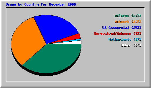 Usage by Country for December 2008