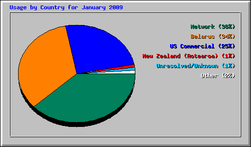 Usage by Country for January 2009