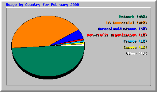 Usage by Country for February 2009