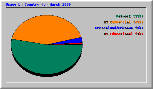 Usage by Country for March 2009