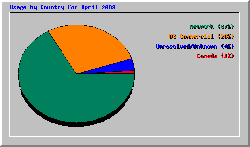 Usage by Country for April 2009