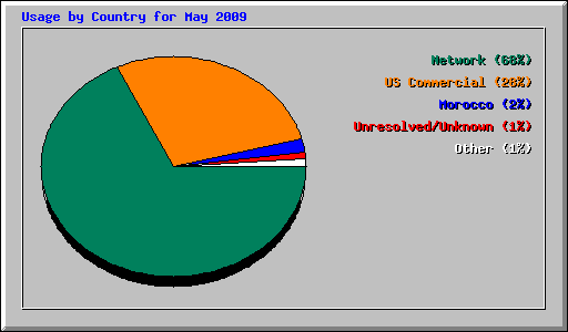 Usage by Country for May 2009