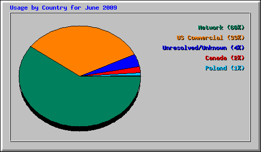 Usage by Country for June 2009