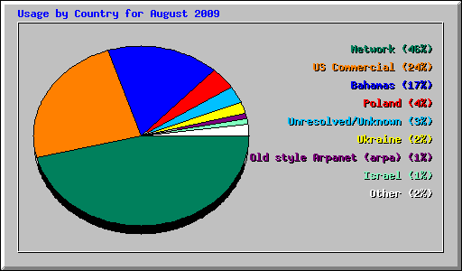 Usage by Country for August 2009