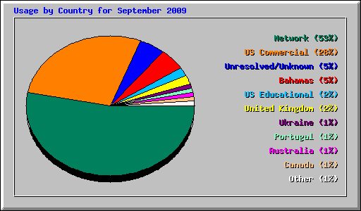 Usage by Country for September 2009