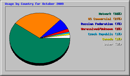 Usage by Country for October 2009