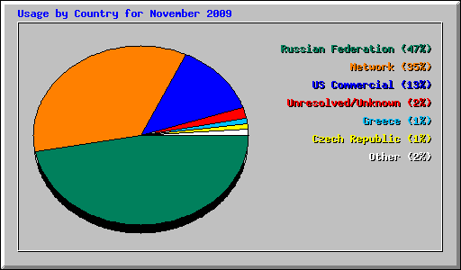 Usage by Country for November 2009