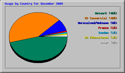 Usage by Country for December 2009