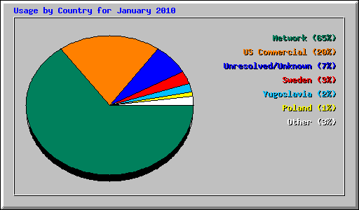 Usage by Country for January 2010