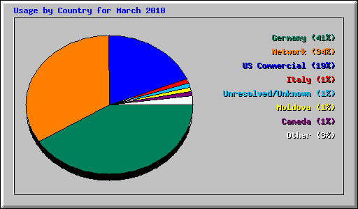 Usage by Country for March 2010