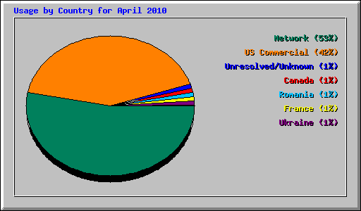 Usage by Country for April 2010