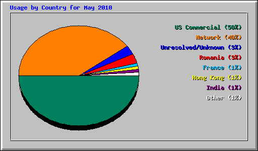 Usage by Country for May 2010