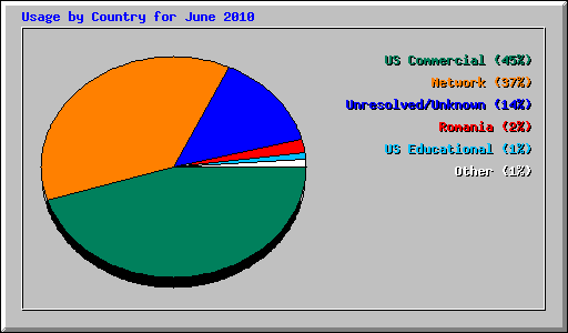 Usage by Country for June 2010