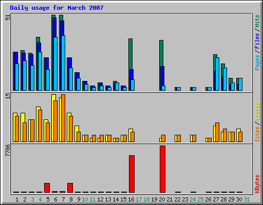 Daily usage for March 2007