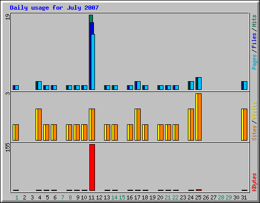 Daily usage for July 2007