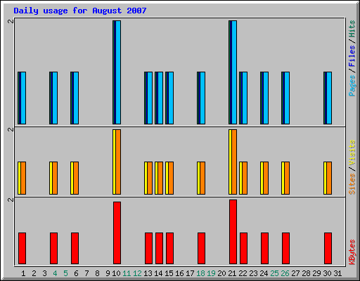 Daily usage for August 2007