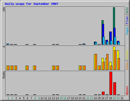 Daily usage for September 2007