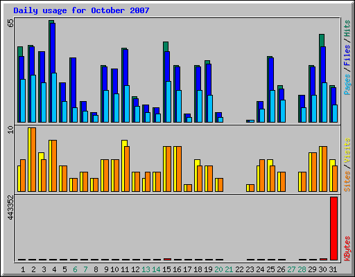 Daily usage for October 2007