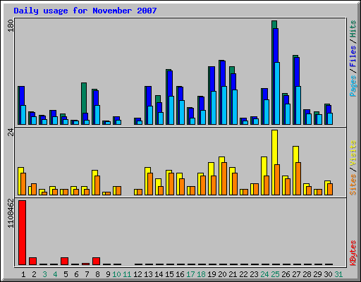 Daily usage for November 2007