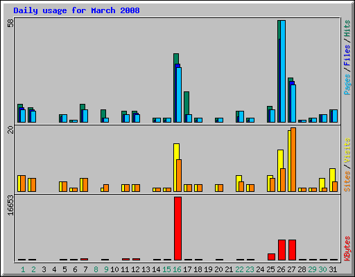 Daily usage for March 2008