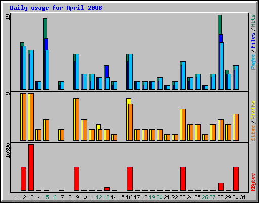 Daily usage for April 2008