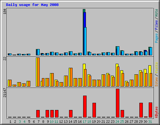 Daily usage for May 2008