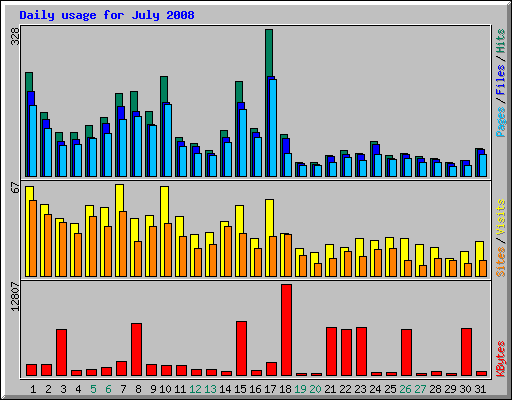 Daily usage for July 2008