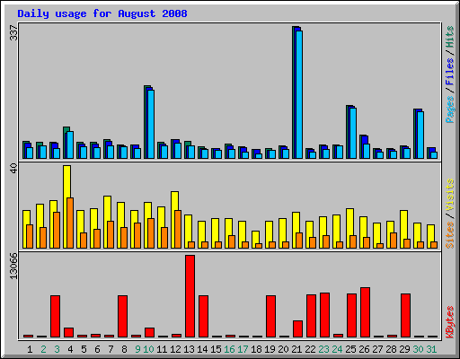 Daily usage for August 2008