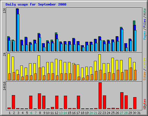 Daily usage for September 2008