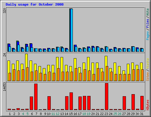 Daily usage for October 2008