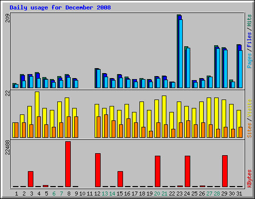 Daily usage for December 2008