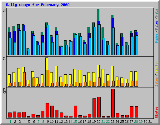 Daily usage for February 2009