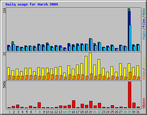 Daily usage for March 2009