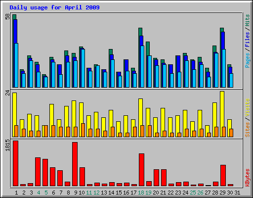 Daily usage for April 2009