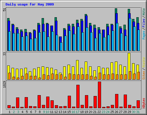 Daily usage for May 2009