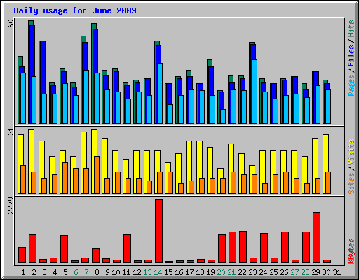 Daily usage for June 2009