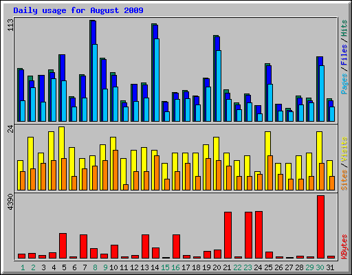 Daily usage for August 2009