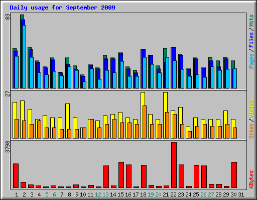 Daily usage for September 2009