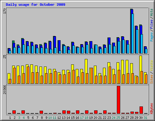 Daily usage for October 2009