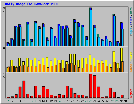 Daily usage for November 2009